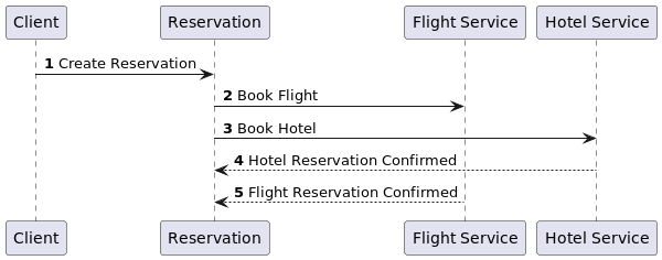 "Example messaging process"