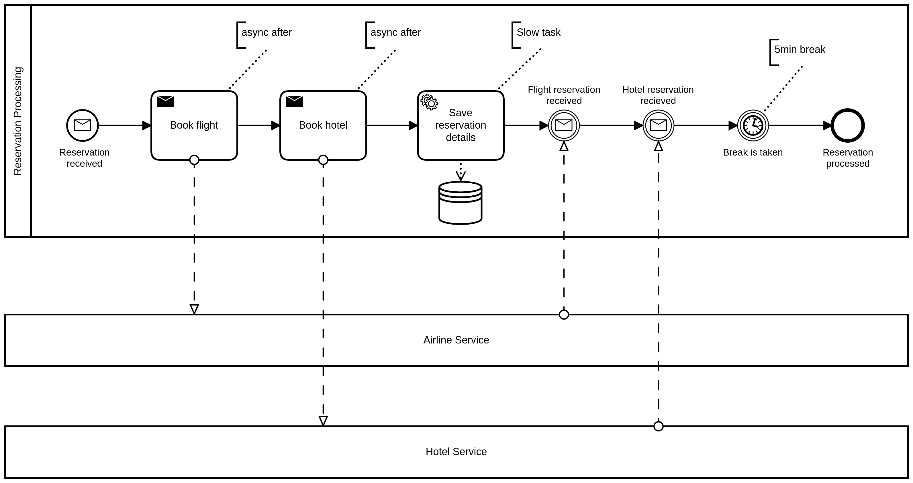 "Example messaging process"