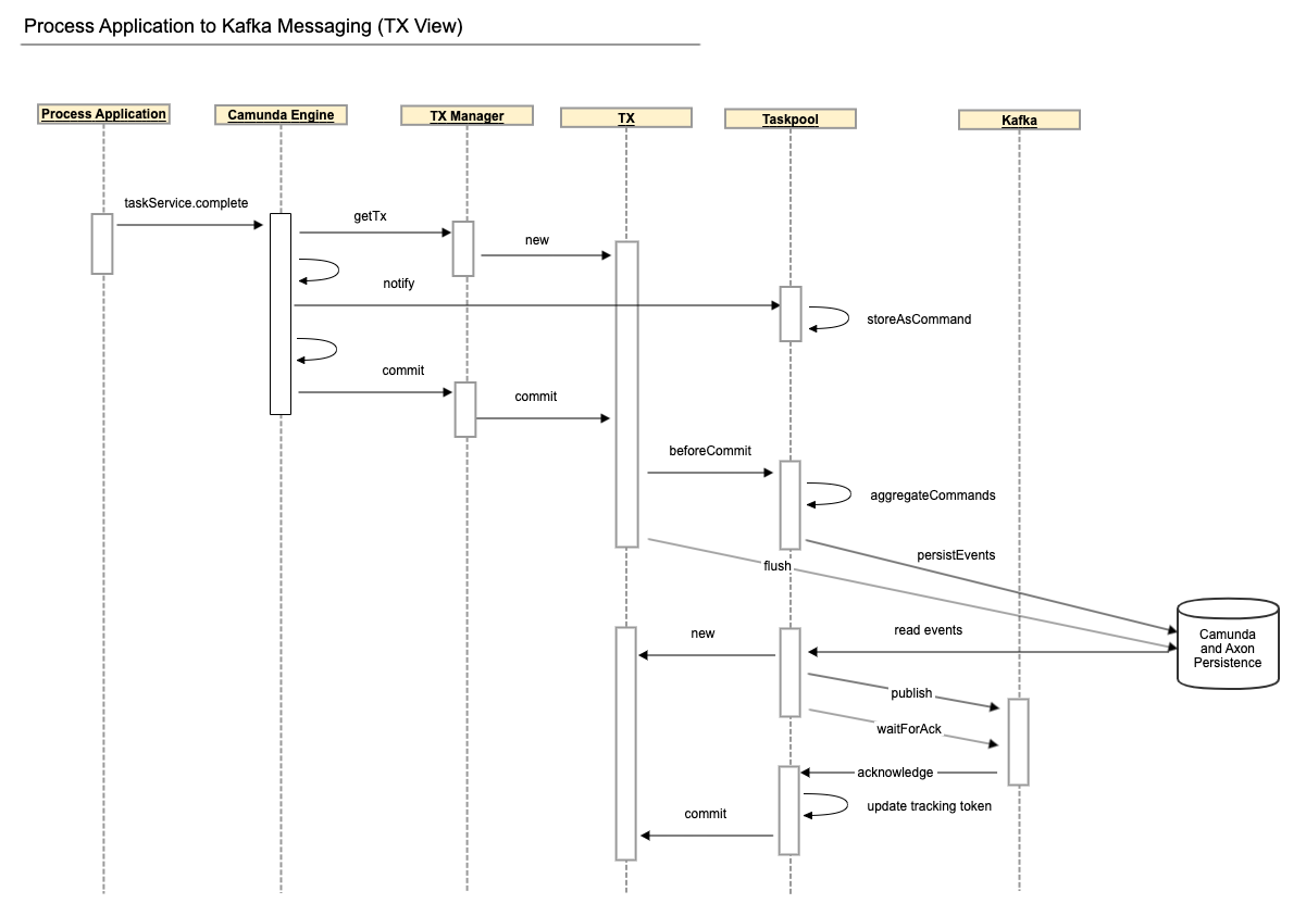 Kafka Message Transaction Overview