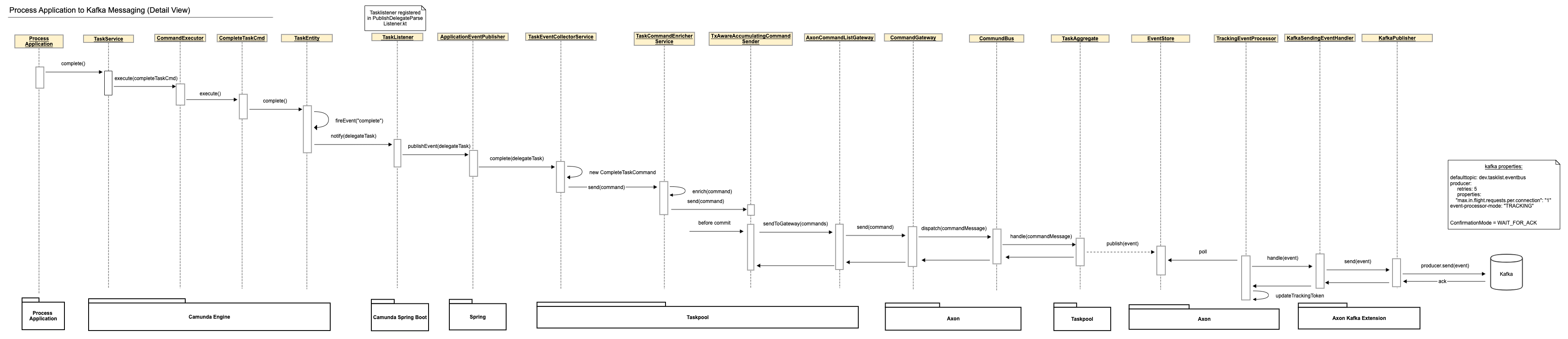 Process Application to Kafka Messaging