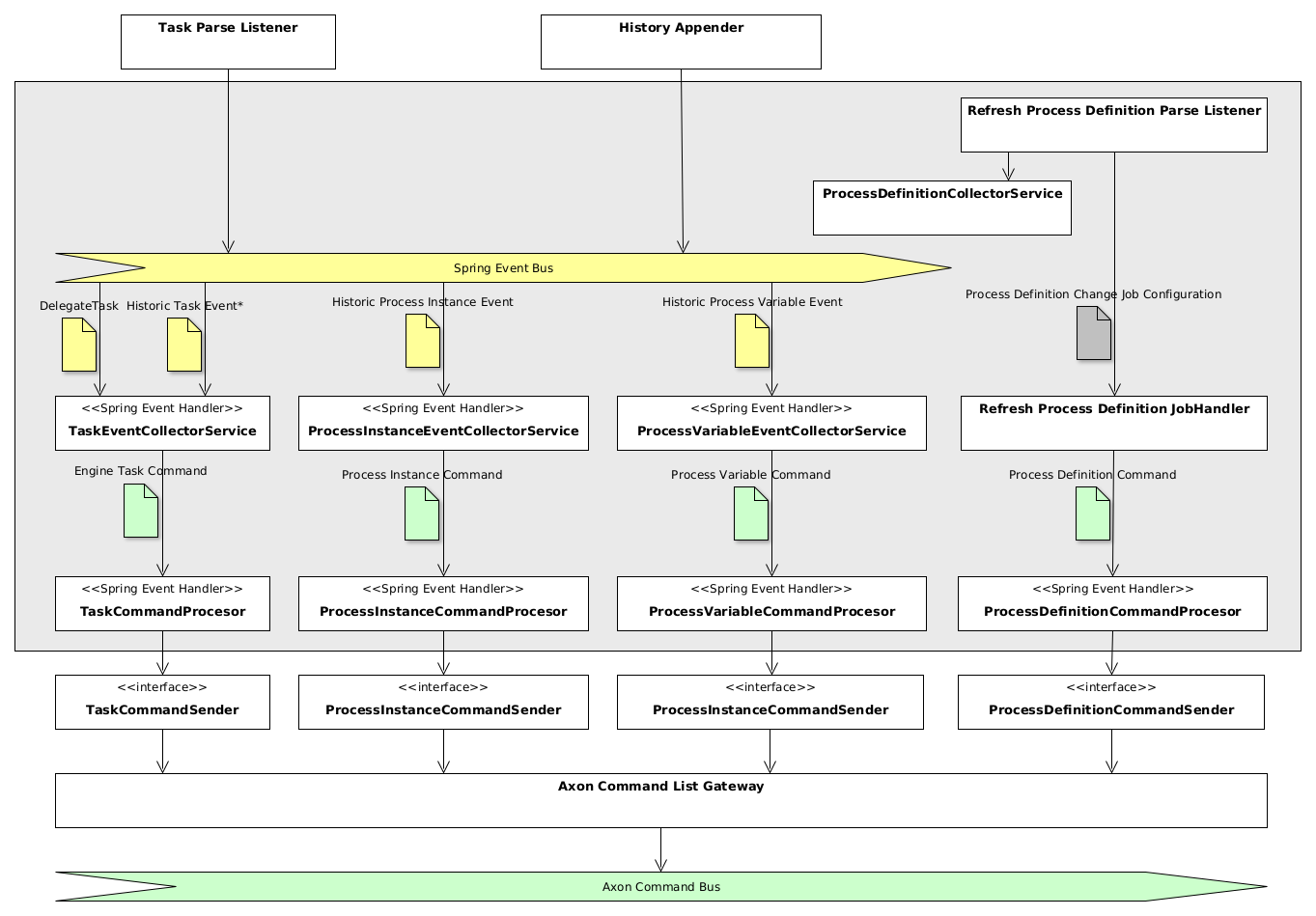 Taskpool collector building blocks