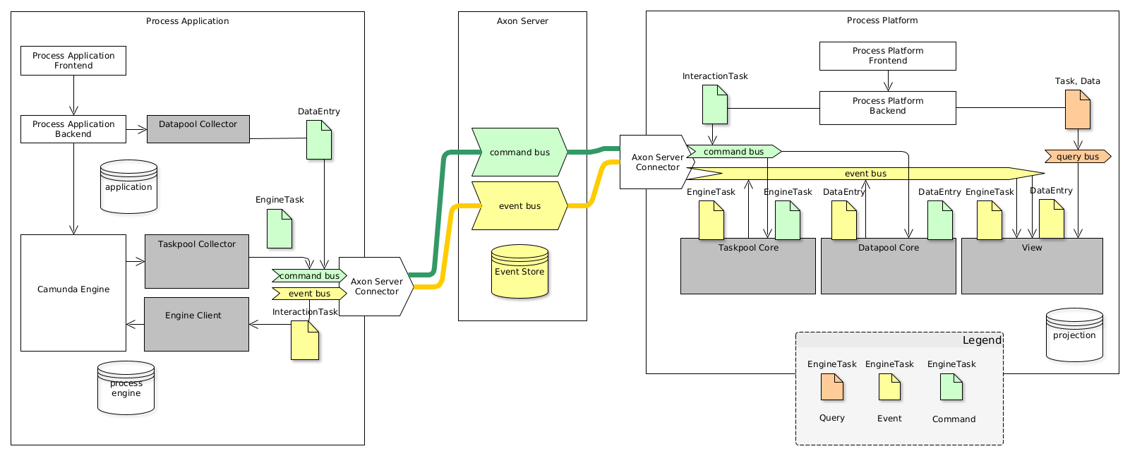 Deployment of Polyflow with Axon server, central core components