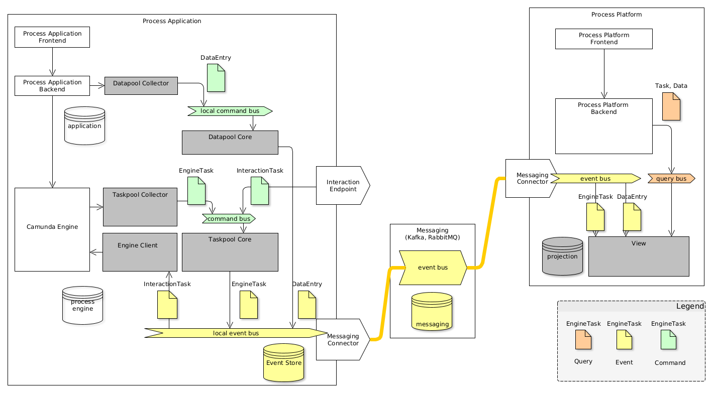 Deployment of Polyflow with other messaging