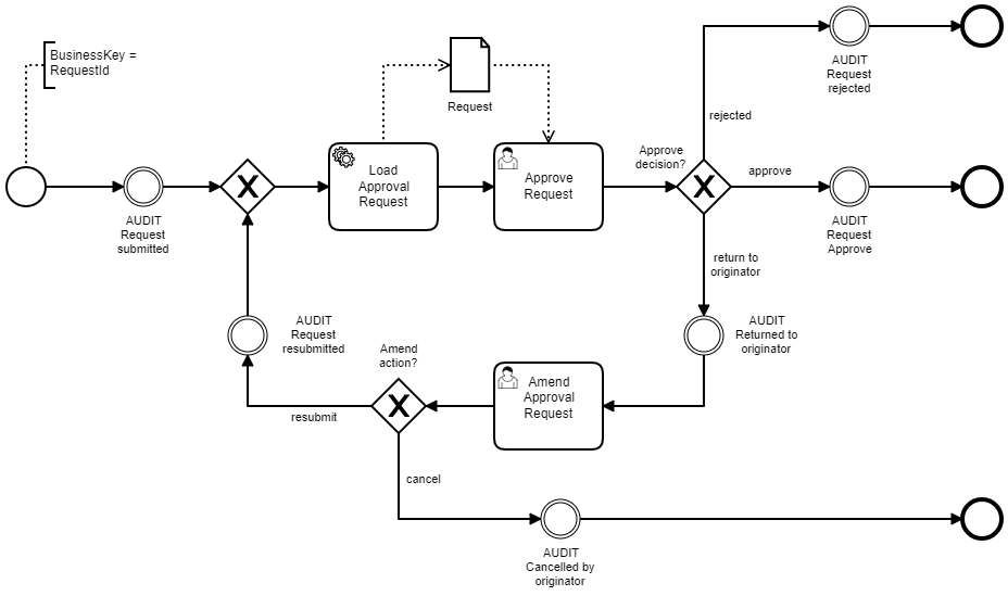 Approval Process