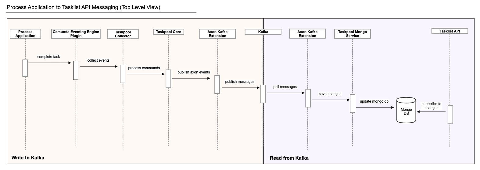 Kafka Message Run