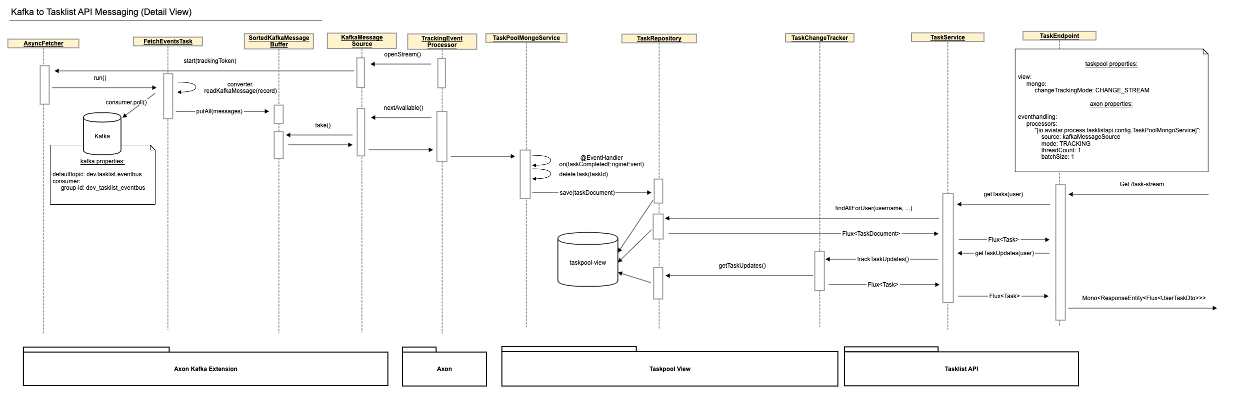 Kafka to Tasklist API Messaging